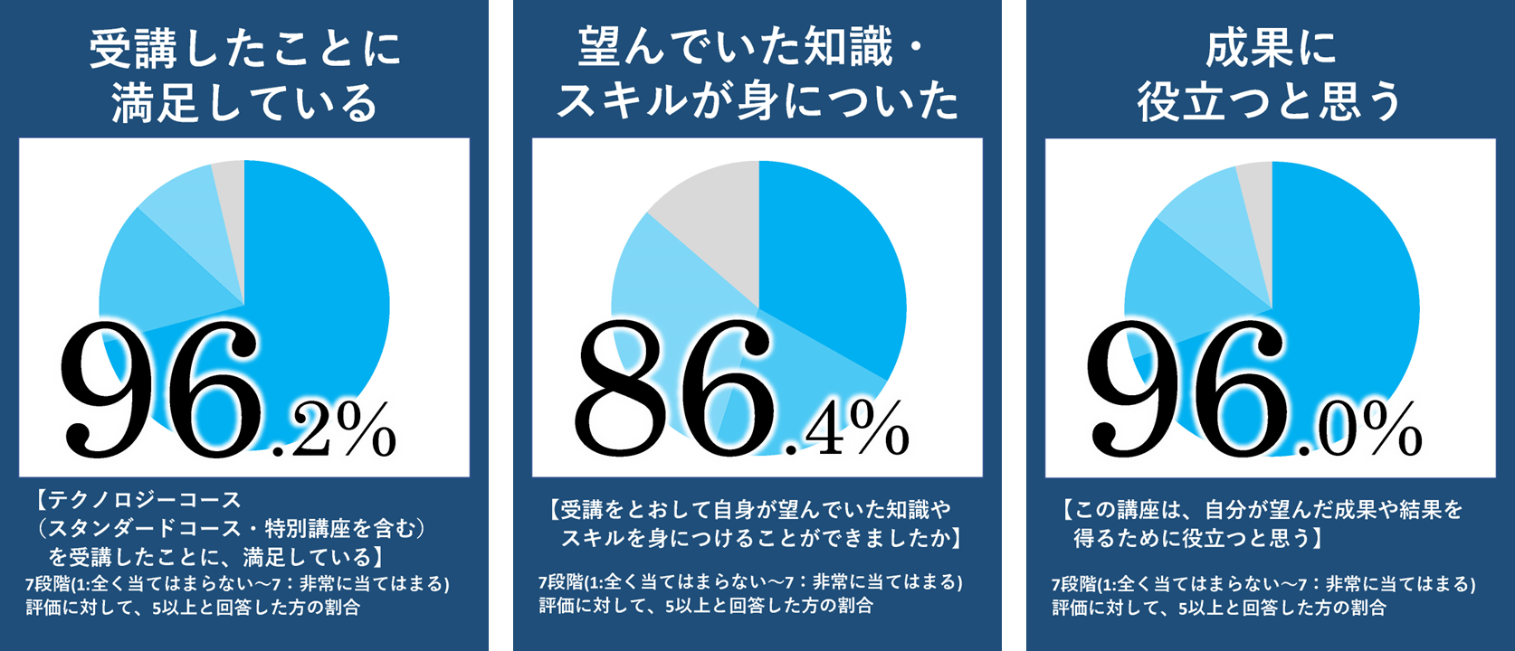 アチーブメントテクノロジーコースに関するアンケート調査を行いました。 | 青木仁志オフィシャルサイト